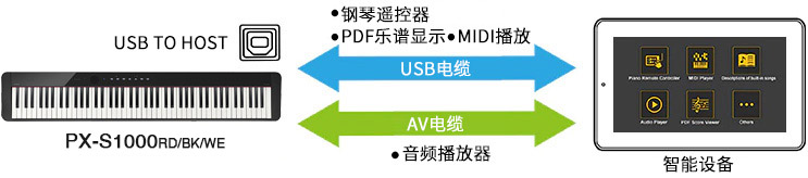 Connection method
